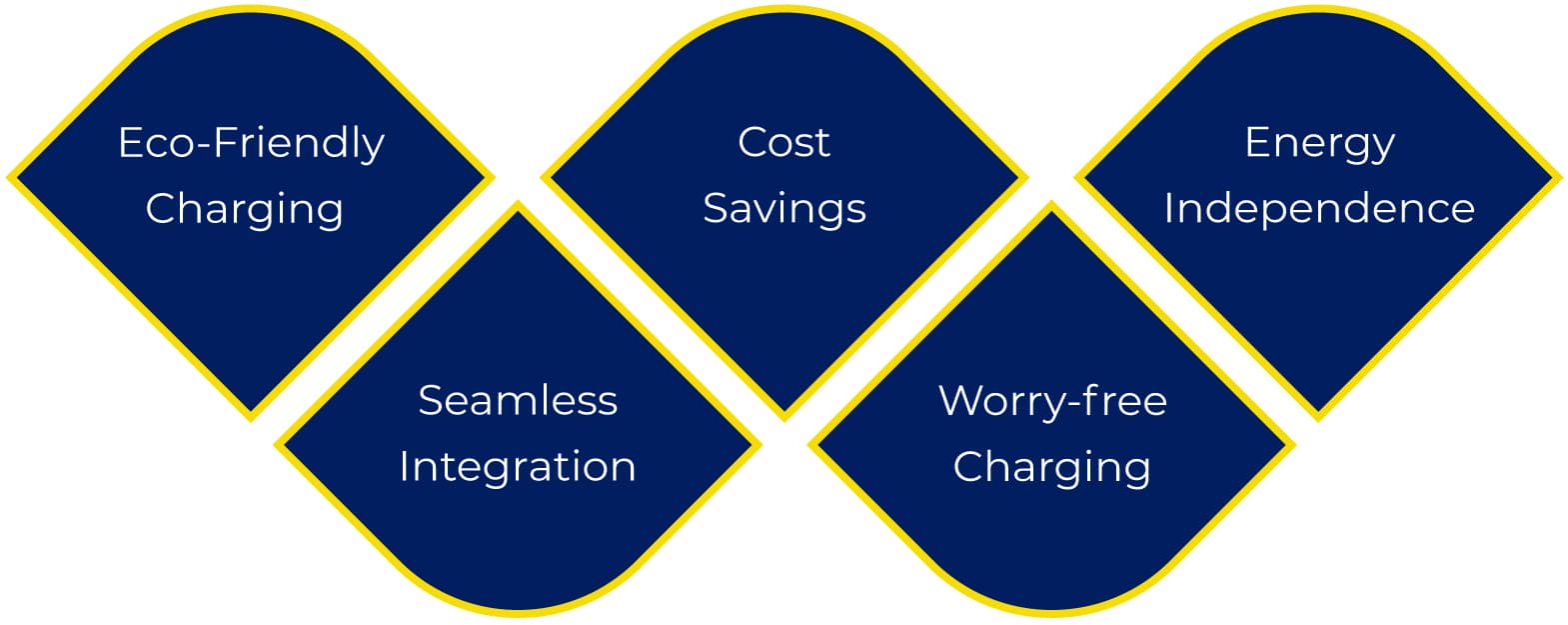 Why Choose Solar EV Chargers - Eco-Friendly, Cost Savings, Energy Independence, Seamless Integration, Worry-free Charging